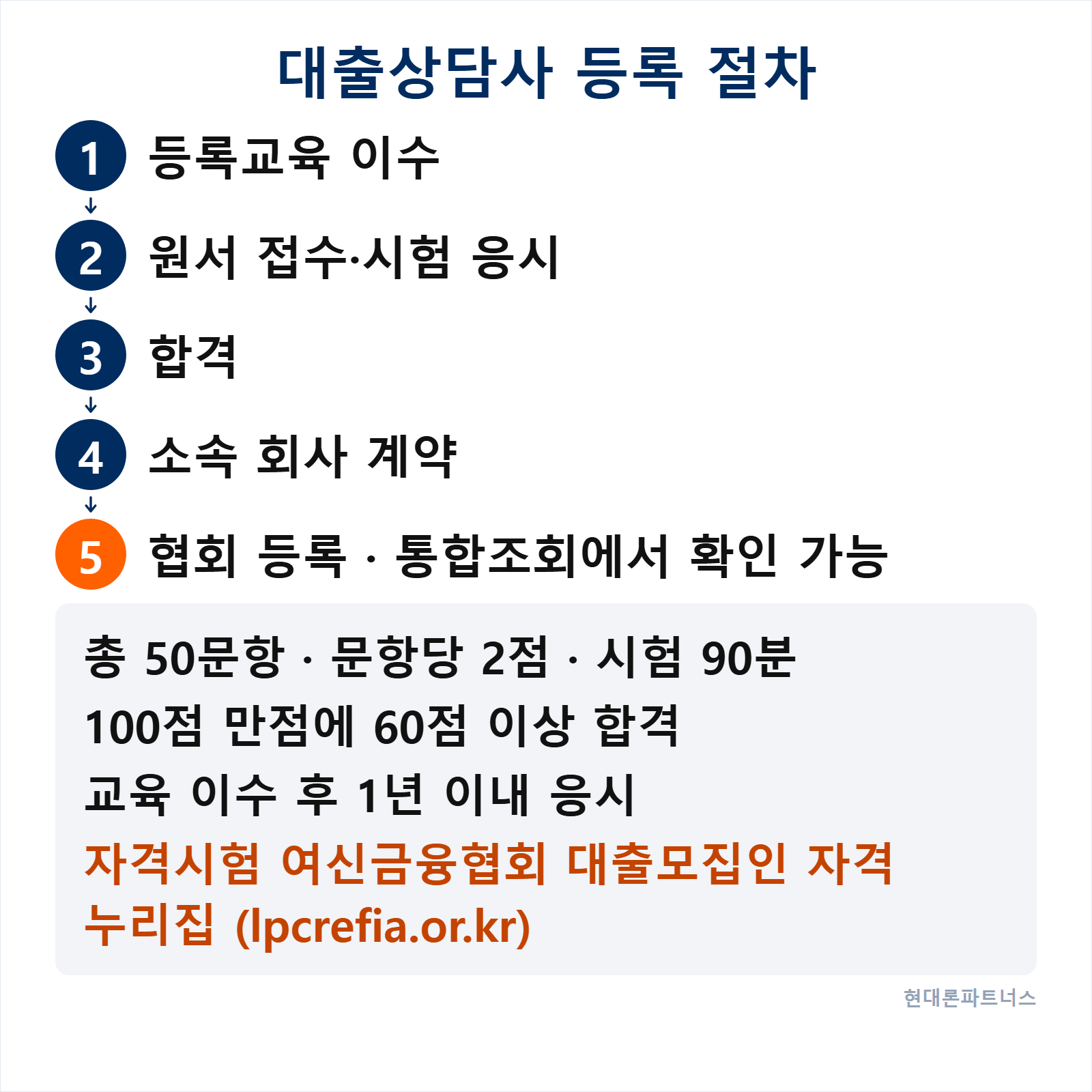 대출상담사 등록 절차 다섯 단계와 자격시험 정보를 정리한 안내 그림