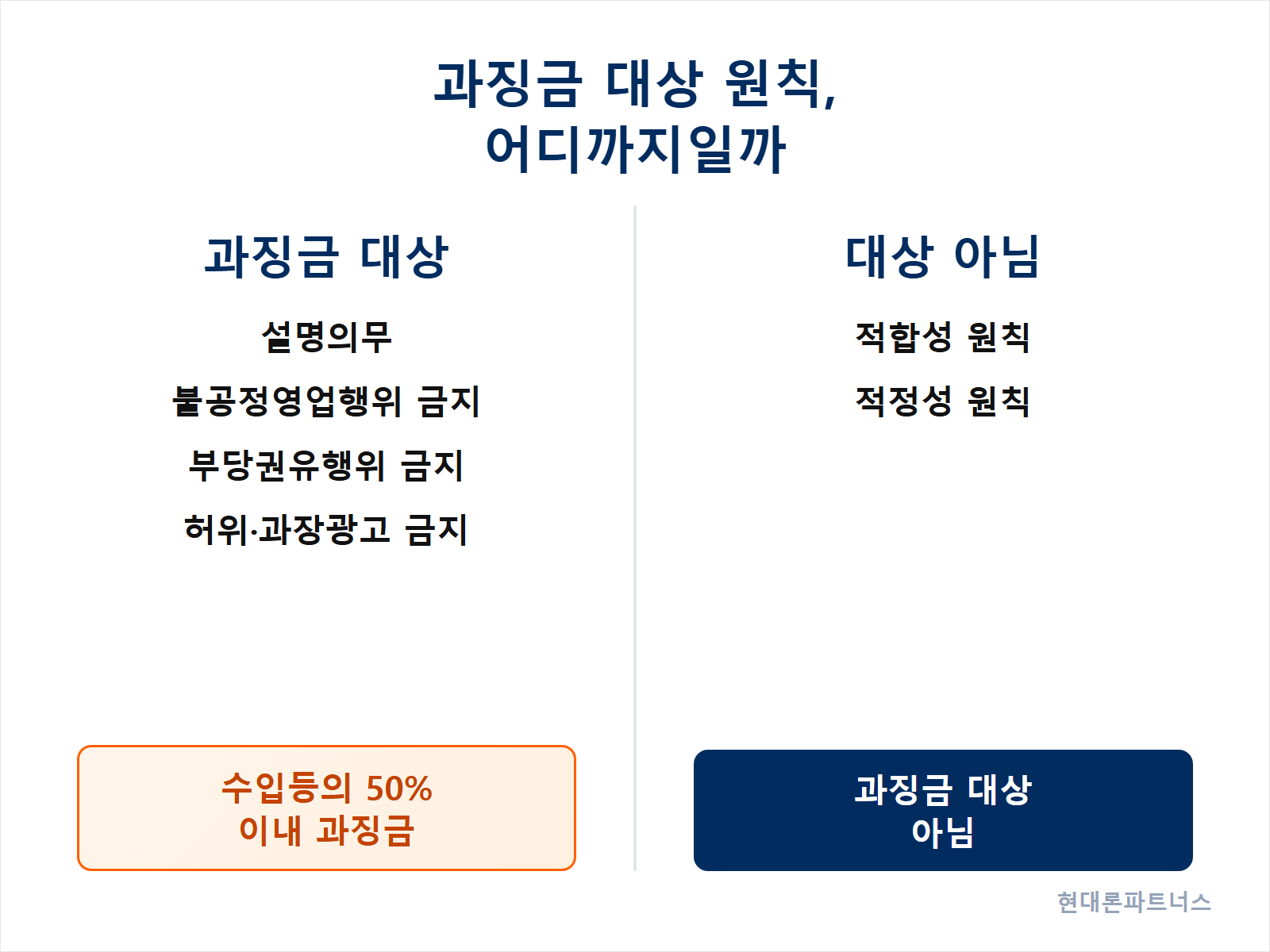 금융소비자보호법 위반 시 과징금 대상이 되는 원칙 범위를 정리한 안내 카드