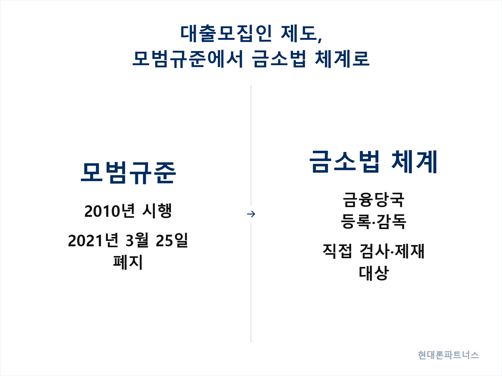 대출모집인 제도가 모범규준에서 금융소비자보호법 체계로 바뀐 과정을 정리한 안내 카드